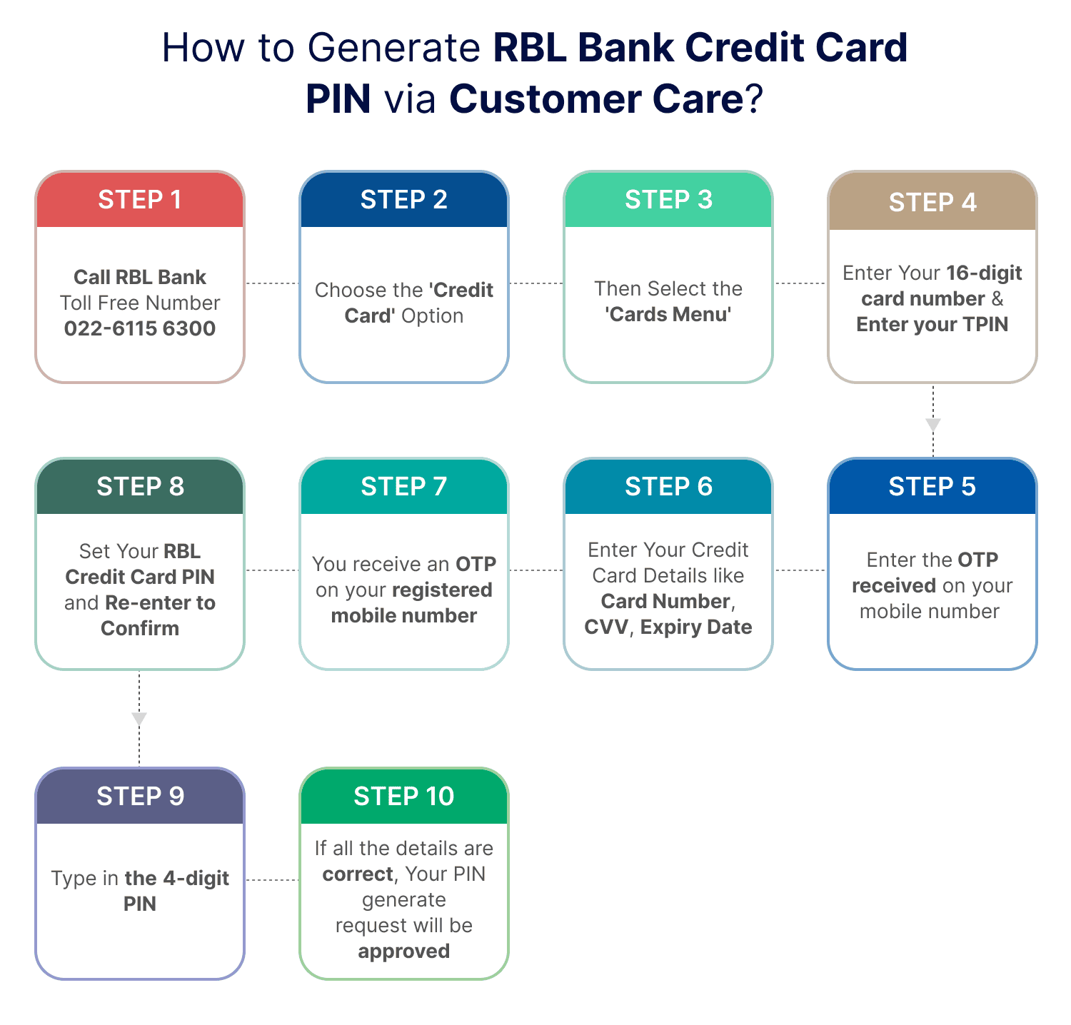 How to Generate RBL Bank Credit Card PIN via Customer Care